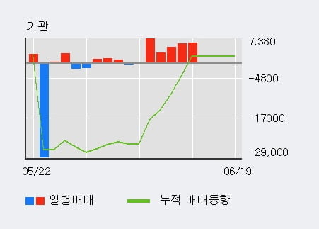 '디와이' 5% 이상 상승, 외국인, 기관 각각 7일, 3일 연속 순매수