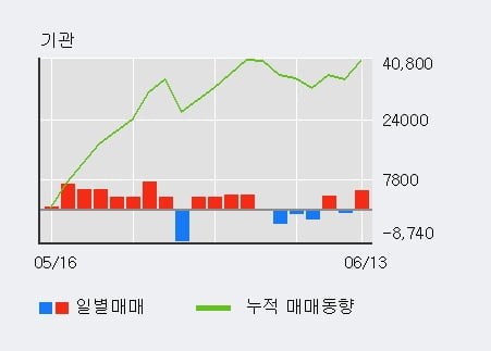 '계룡건설' 52주 신고가 경신, 최근 3일간 외국인 대량 순매수