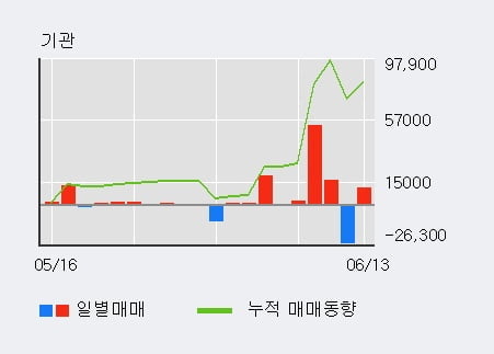 '인디에프' 5% 이상 상승, 전일 기관 대량 순매수