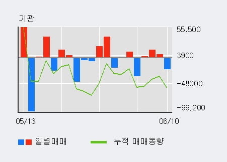 '큐로' 5% 이상 상승, 주가 상승세, 단기 이평선 역배열 구간