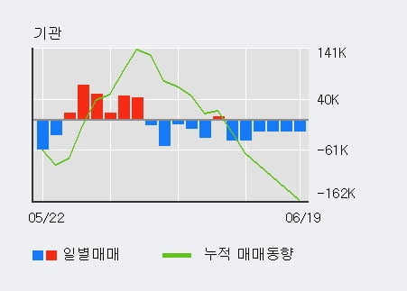 '삼성증권' 52주 신고가 경신, 전일 기관 대량 순매수