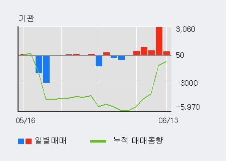 '대성홀딩스' 52주 신고가 경신, 단기·중기 이평선 정배열로 상승세