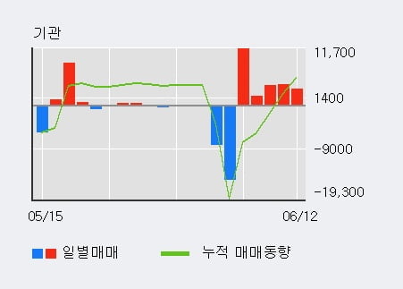 '웅진' 5% 이상 상승, 주가 상승 중, 단기간 골든크로스 형성