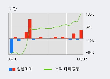 '현대엘리베이' 5% 이상 상승, 전일 기관 대량 순매수