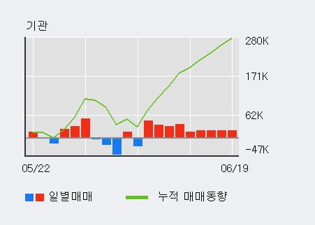 '풀무원' 5% 이상 상승, 전일 기관 대량 순매수