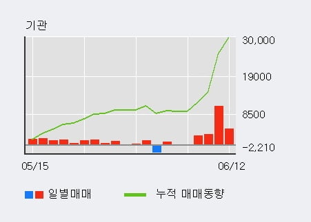 '광전자' 10% 이상 상승, 기관 4일 연속 순매수(2.1만주)