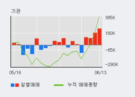 '한국카본' 5% 이상 상승, 외국인, 기관 각각 4일, 4일 연속 순매수