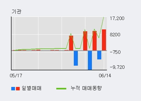 '동원금속' 5% 이상 상승, 외국인 3일 연속 순매수(2.4만주)