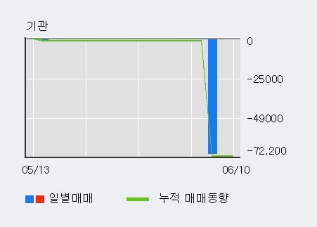 'SBI인베스트먼트' 10% 이상 상승, 전일 외국인 대량 순매수