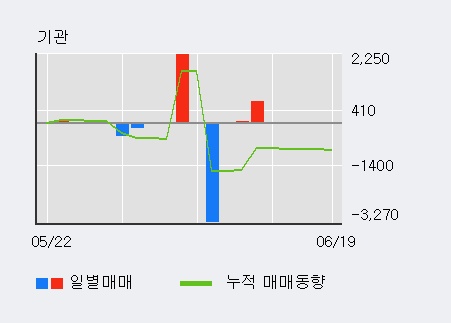 '키다리스튜디오' 5% 이상 상승, 외국인 3일 연속 순매수(6.2만주)