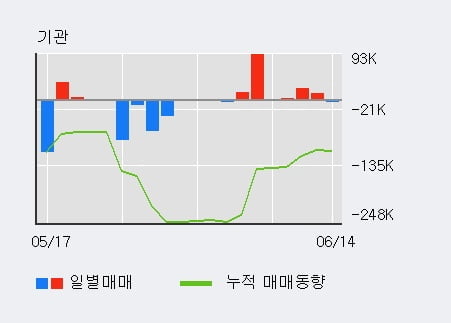 '일진디스플' 5% 이상 상승, 최근 3일간 기관 대량 순매도