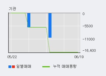 '제일제강' 20% 이상 상승, 최근 5일간 외국인 대량 순매수