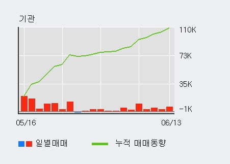 '한국단자' 52주 신고가 경신, 기관 12일 연속 순매수(3.7만주)