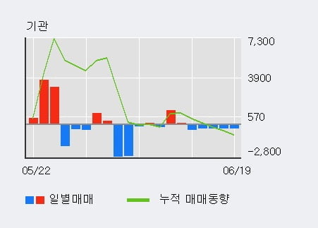 '미래산업' 10% 이상 상승, 전일 기관 대량 순매수