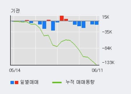 '제이준코스메틱' 5% 이상 상승, 전일 외국인 대량 순매수