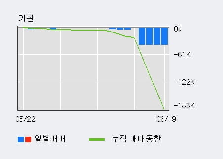 '부국철강' 5% 이상 상승, 단기·중기 이평선 정배열로 상승세