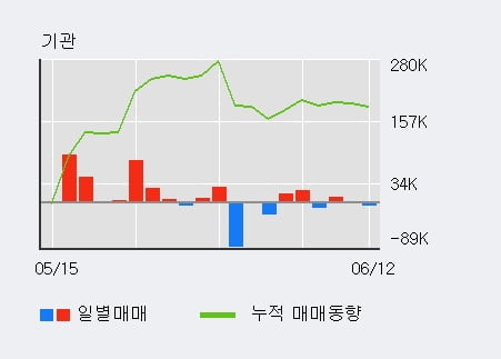 '동아지질' 5% 이상 상승, 단기·중기 이평선 정배열로 상승세