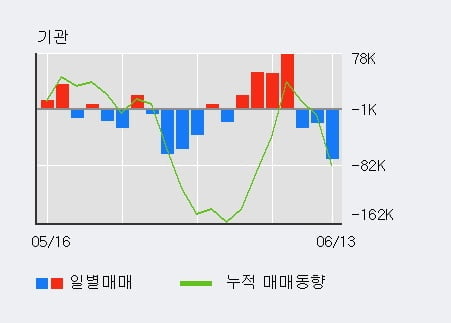 'NICE평가정보' 15% 이상 상승, 전일 기관 대량 순매도