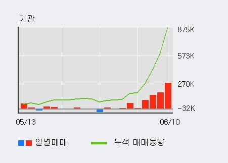 '에스에이엠티' 52주 신고가 경신, 전일 기관 대량 순매수