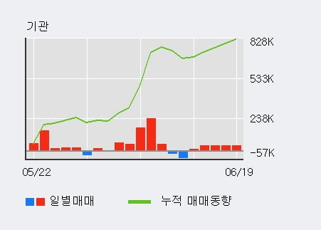 '유비케어' 52주 신고가 경신, 기관 3일 연속 순매수(7.1만주)