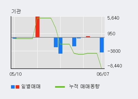 '삼진' 52주 신고가 경신, 전일 외국인 대량 순매수