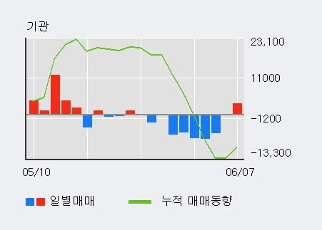 '필룩스' 5% 이상 상승, 전일 외국인 대량 순매수