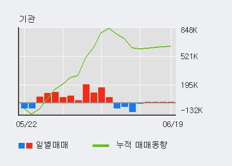 '네패스' 52주 신고가 경신, 기관 5일 연속 순매수(50.3만주)