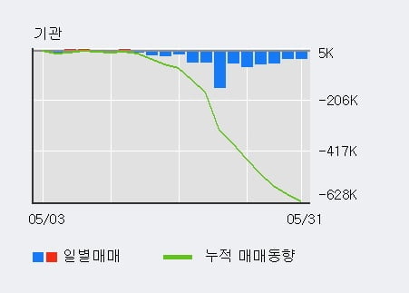 '무학' 5% 이상 상승, 주가 5일 이평선 상회, 단기·중기 이평선 역배열