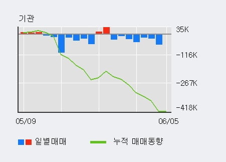 'SBS' 5% 이상 상승, 주가 20일 이평선 상회, 단기·중기 이평선 역배열