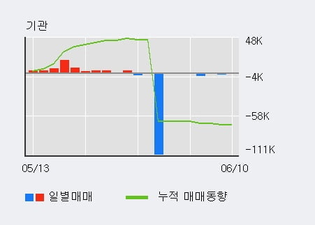 '신세계건설' 5% 이상 상승, 주가 상승 중, 단기간 골든크로스 형성