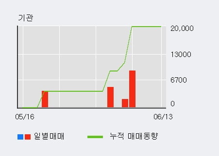 '영인프런티어' 52주 신고가 경신, 전일 외국인 대량 순매수