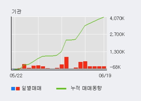 'SFA반도체' 52주 신고가 경신, 기관 3일 연속 순매수(113.5만주)