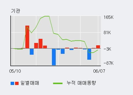 '삼지전자' 52주 신고가 경신, 전일 외국인 대량 순매수