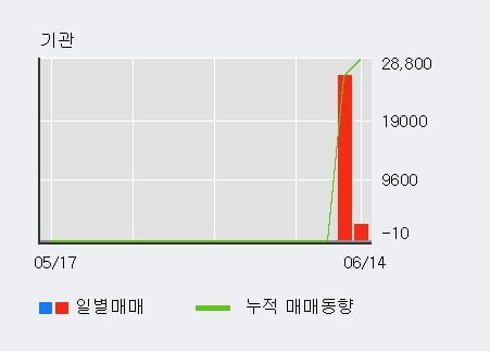 'UCI' 상한가↑ 도달, 주가 상승 중, 단기간 골든크로스 형성