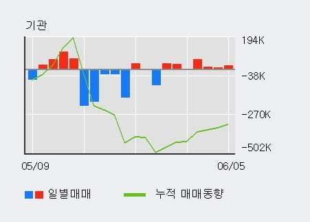 '에스넷' 52주 신고가 경신, 전일 기관 대량 순매수