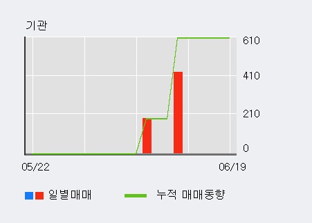 '자연과환경' 10% 이상 상승, 주가 상승 중, 단기간 골든크로스 형성