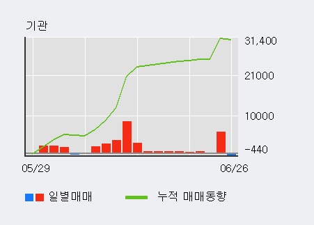 '주연테크' 52주 신고가 경신, 전일 외국인 대량 순매수