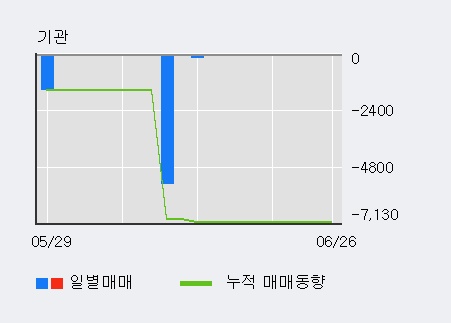 'GV' 10% 이상 상승, 전일 외국인 대량 순매수