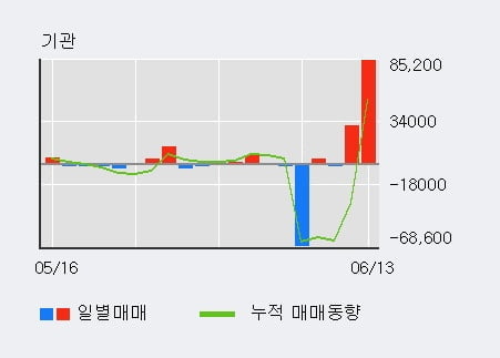 'SBS콘텐츠허브' 10% 이상 상승, 전일 기관 대량 순매수