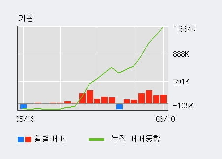 '파워로직스' 52주 신고가 경신, 기관 3일 연속 순매수(30.3만주)