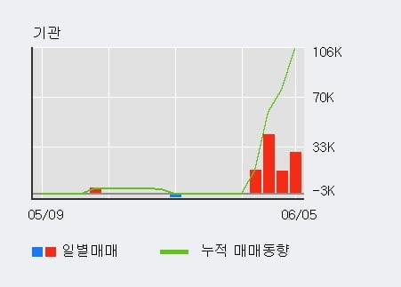 '이스트소프트' 10% 이상 상승, 최근 3일간 외국인 대량 순매수