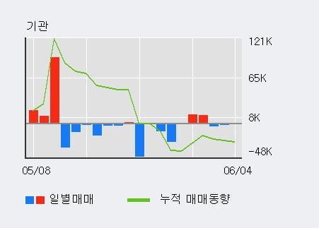 '오스템임플란트' 52주 신고가 경신, 전일 외국인 대량 순매수