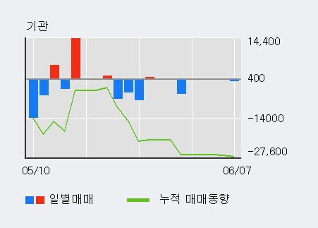 '현대바이오' 52주 신고가 경신, 전일 외국인 대량 순매수