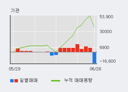 '고려신용정보' 52주 신고가 경신, 최근 3일간 외국인 대량 순매수