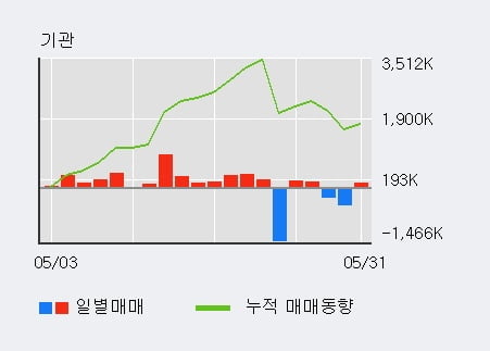 '쏠리드' 52주 신고가 경신, 전일 기관 대량 순매수