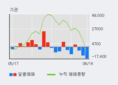 'CJ프레시웨이' 10% 이상 상승, 외국인, 기관 각각 3일 연속 순매수, 4일 연속 순매도