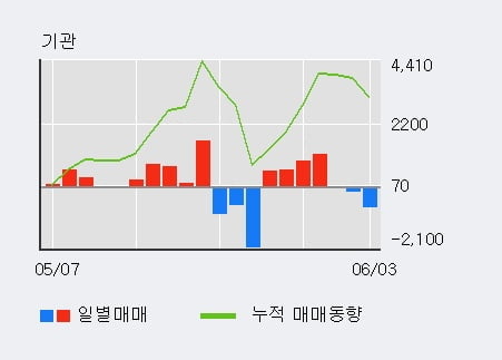 'LG생활건강우' 5% 이상 상승, 외국인, 기관 각각 3일 연속 순매수, 3일 연속 순매도