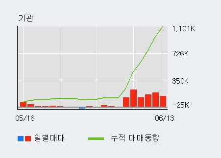 '이랜텍' 10% 이상 상승, 단기·중기 이평선 정배열로 상승세