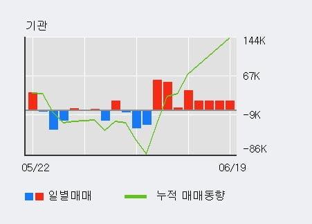 '텔레칩스' 52주 신고가 경신, 최근 3일간 기관 대량 순매수