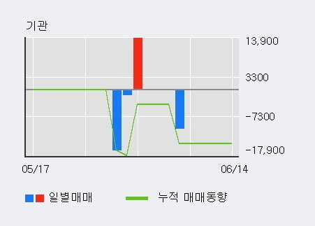 '엑사이엔씨' 10% 이상 상승, 단기·중기 이평선 정배열로 상승세